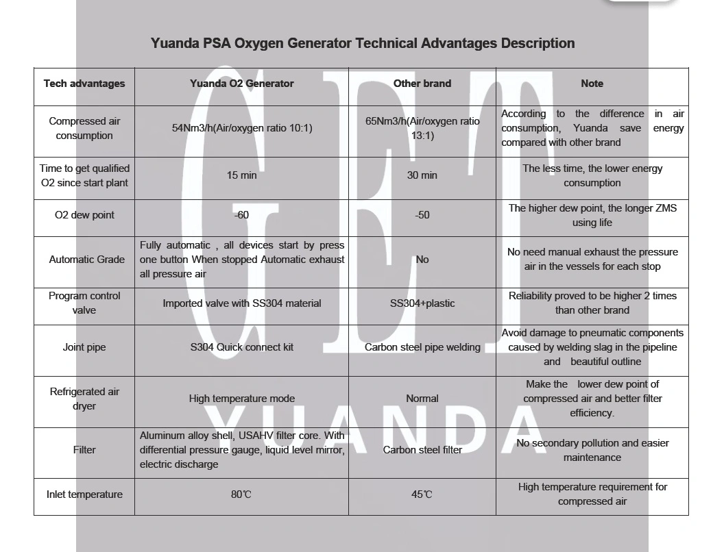 Yuanda 20gp Container Oxygen Cylinder Filling Plant